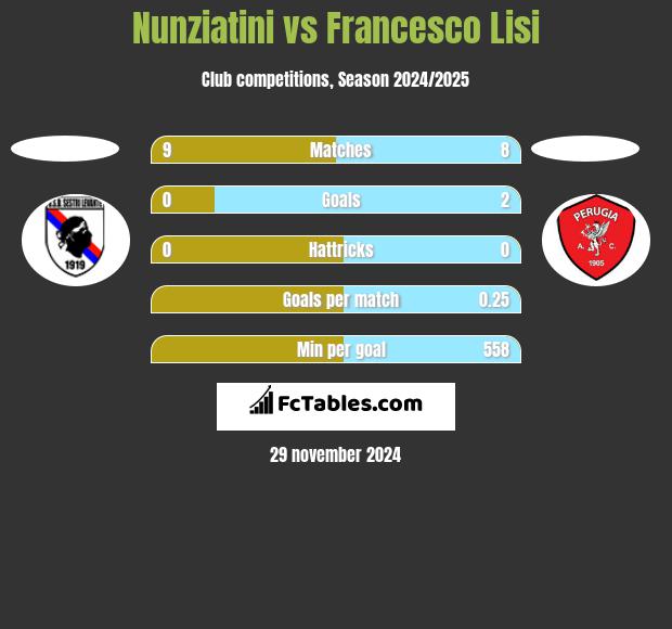 Nunziatini vs Francesco Lisi h2h player stats