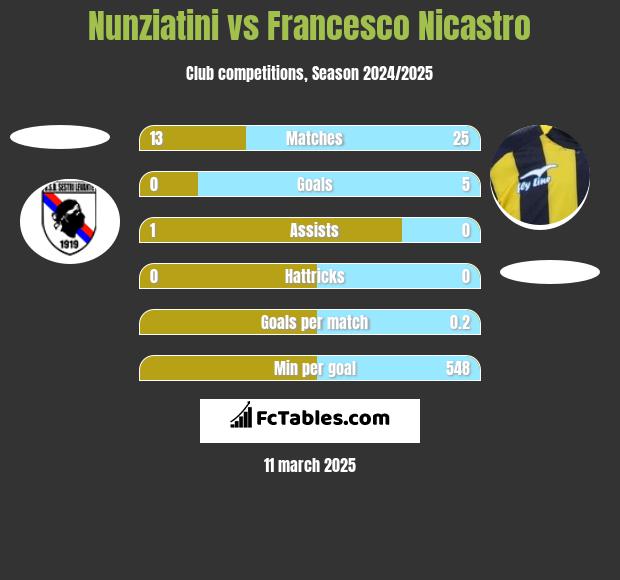 Nunziatini vs Francesco Nicastro h2h player stats