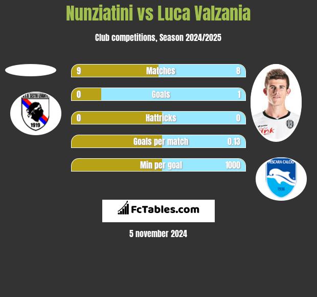 Nunziatini vs Luca Valzania h2h player stats