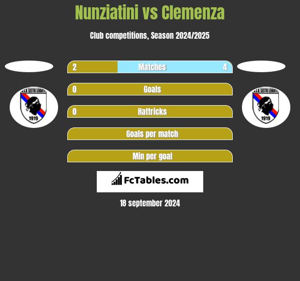 Nunziatini vs Clemenza h2h player stats