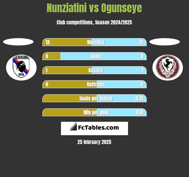 Nunziatini vs Ogunseye h2h player stats