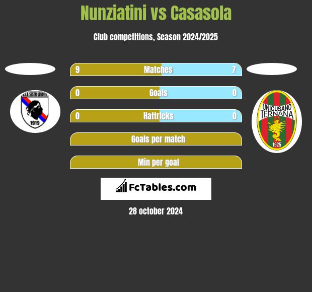 Nunziatini vs Casasola h2h player stats