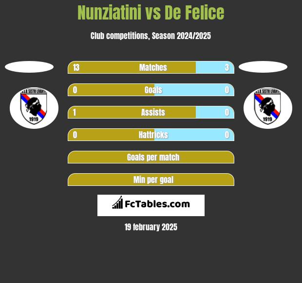 Nunziatini vs De Felice h2h player stats