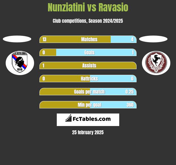 Nunziatini vs Ravasio h2h player stats