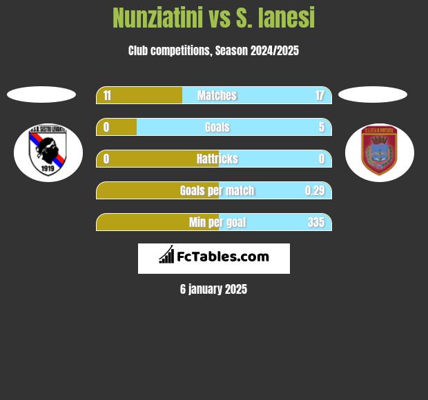 Nunziatini vs S. Ianesi h2h player stats