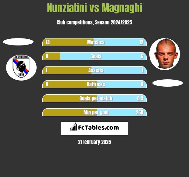 Nunziatini vs Magnaghi h2h player stats