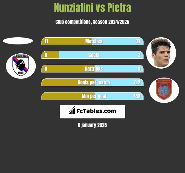 Nunziatini vs Pietra h2h player stats