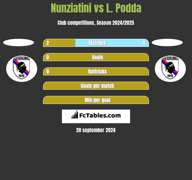 Nunziatini vs L. Podda h2h player stats