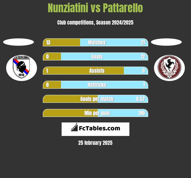 Nunziatini vs Pattarello h2h player stats