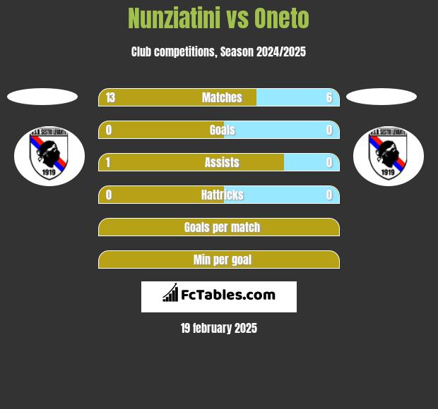 Nunziatini vs Oneto h2h player stats