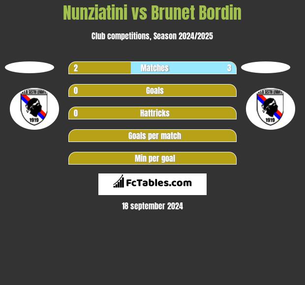 Nunziatini vs Brunet Bordin h2h player stats