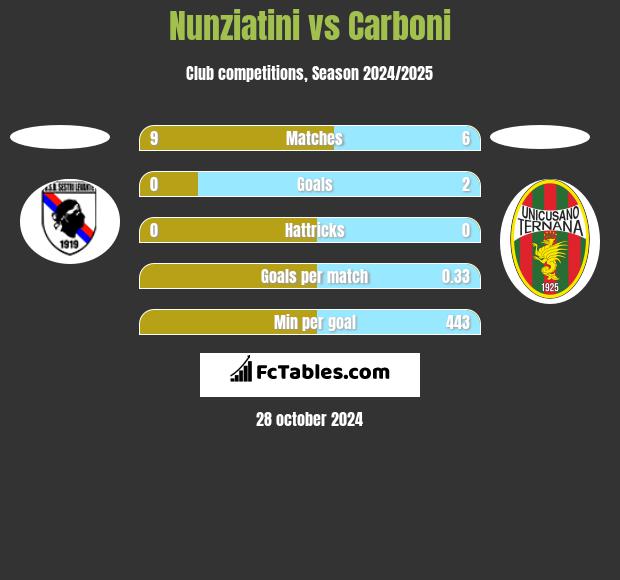 Nunziatini vs Carboni h2h player stats