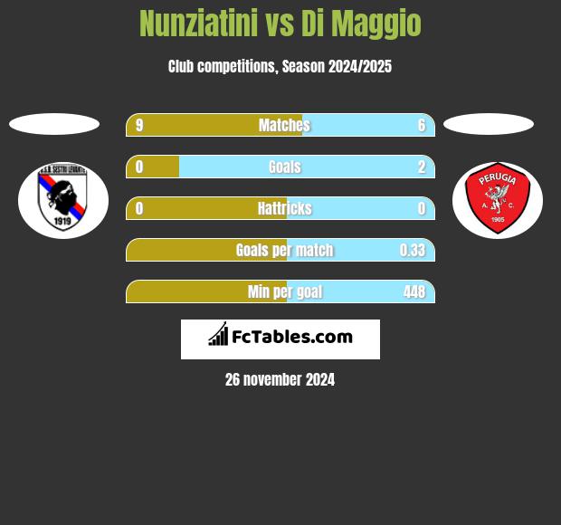 Nunziatini vs Di Maggio h2h player stats