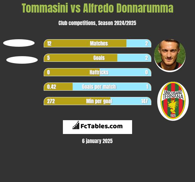 Tommasini vs Alfredo Donnarumma h2h player stats