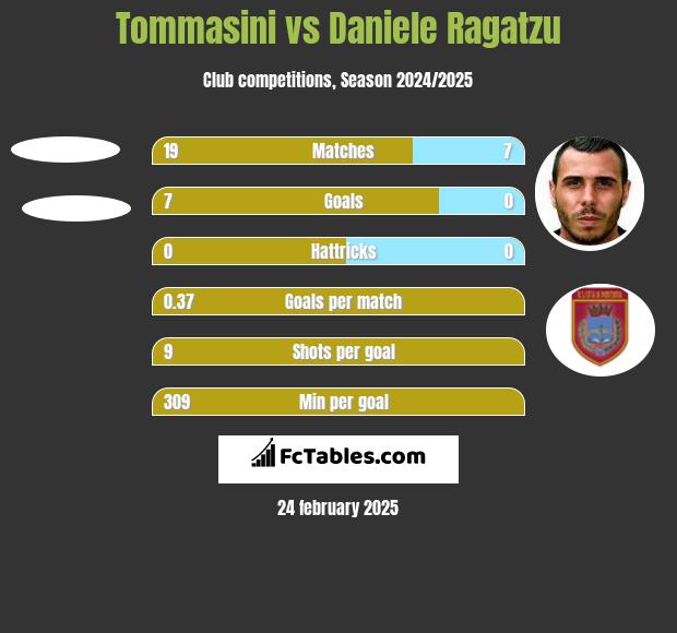 Tommasini vs Daniele Ragatzu h2h player stats