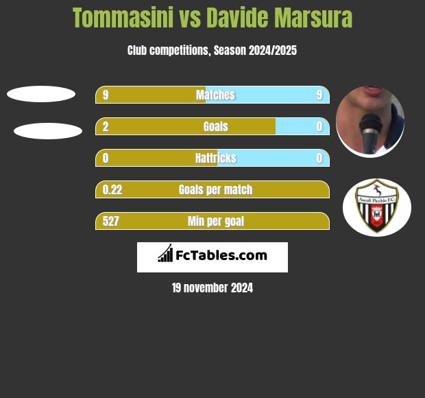 Tommasini vs Davide Marsura h2h player stats