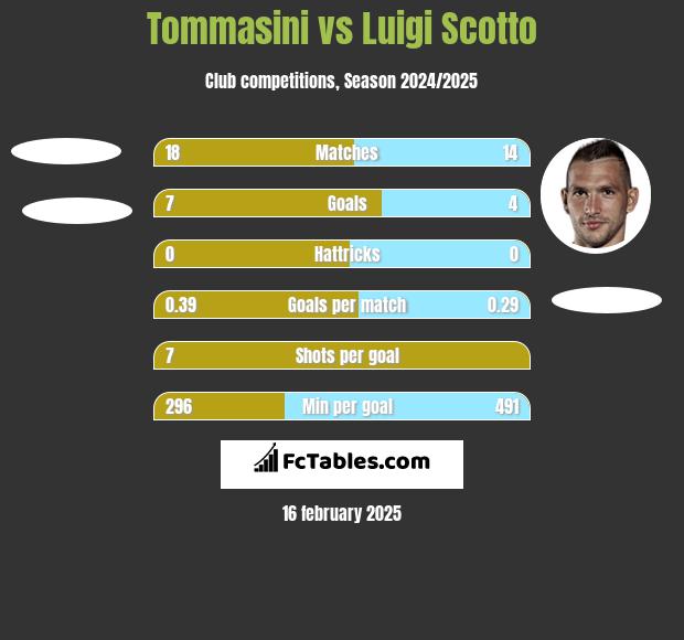 Tommasini vs Luigi Scotto h2h player stats