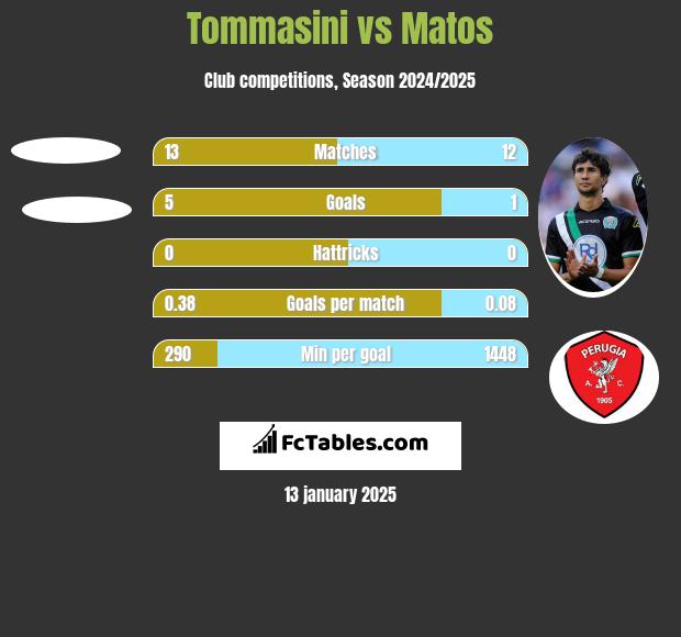 Tommasini vs Matos h2h player stats