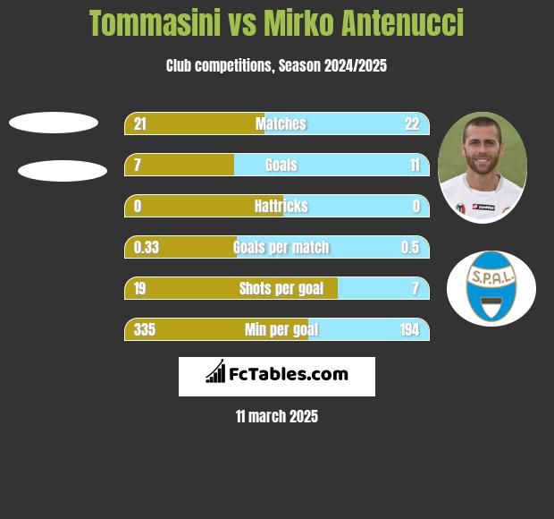 Tommasini vs Mirko Antenucci h2h player stats