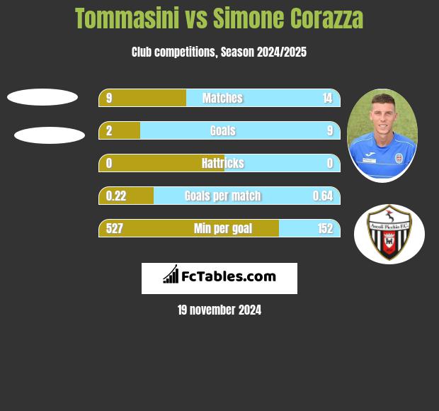 Tommasini vs Simone Corazza h2h player stats