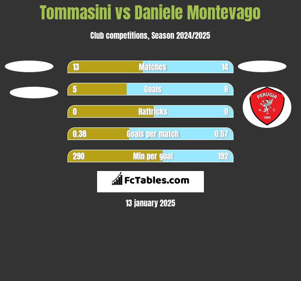 Tommasini vs Daniele Montevago h2h player stats