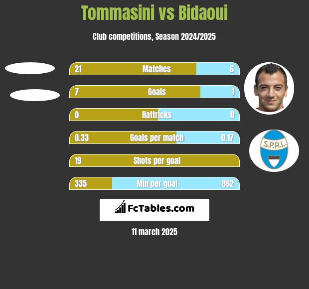 Tommasini vs Bidaoui h2h player stats