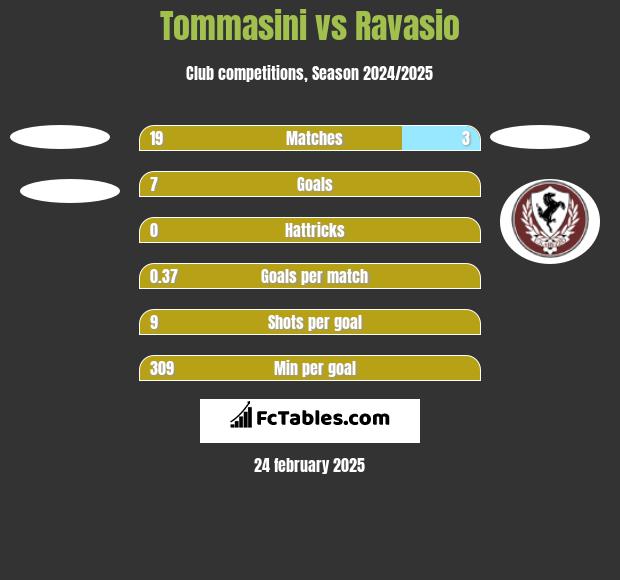 Tommasini vs Ravasio h2h player stats