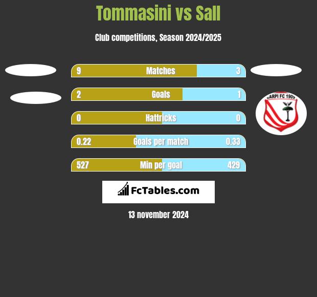 Tommasini vs Sall h2h player stats