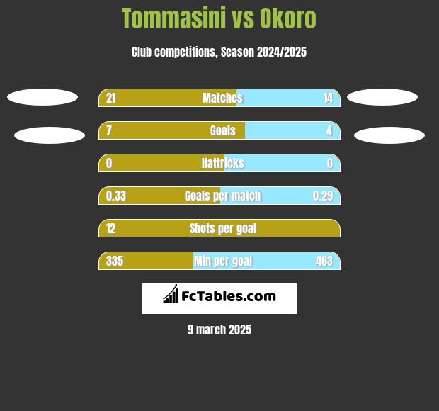 Tommasini vs Okoro h2h player stats