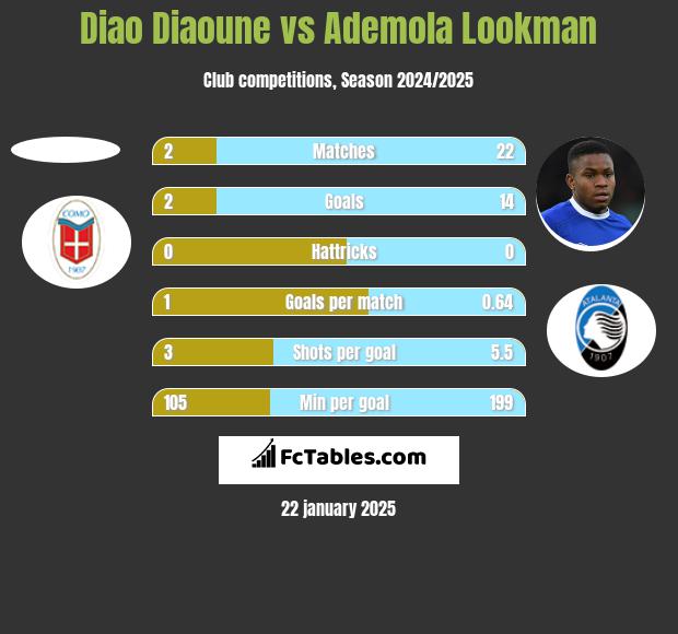 Diao Diaoune vs Ademola Lookman h2h player stats