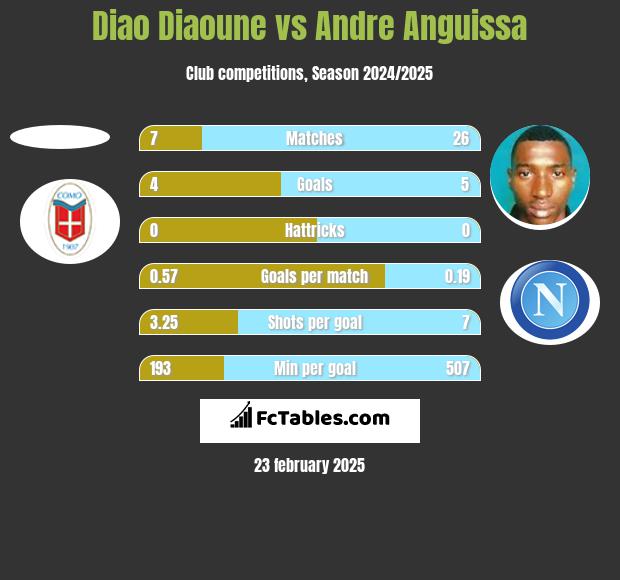 Diao Diaoune vs Andre Anguissa h2h player stats