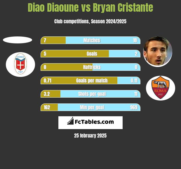 Diao Diaoune vs Bryan Cristante h2h player stats