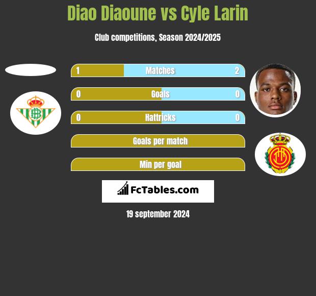 Diao Diaoune vs Cyle Larin h2h player stats