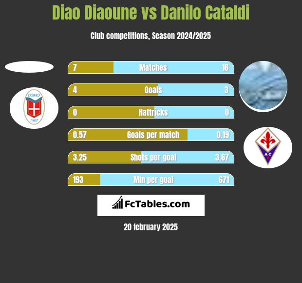 Diao Diaoune vs Danilo Cataldi h2h player stats