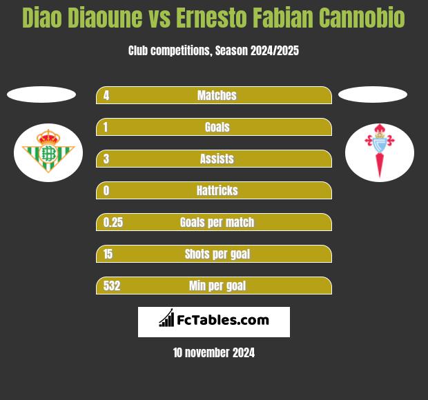 Diao Diaoune vs Ernesto Fabian Cannobio h2h player stats