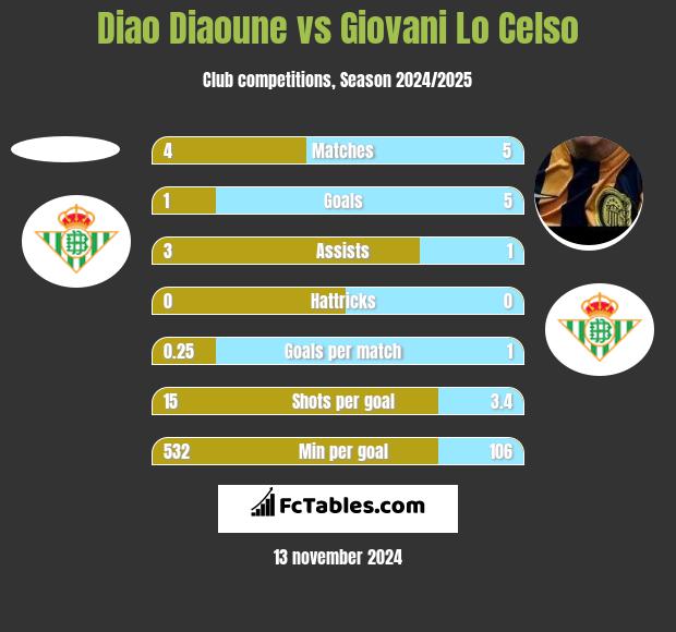 Diao Diaoune vs Giovani Lo Celso h2h player stats