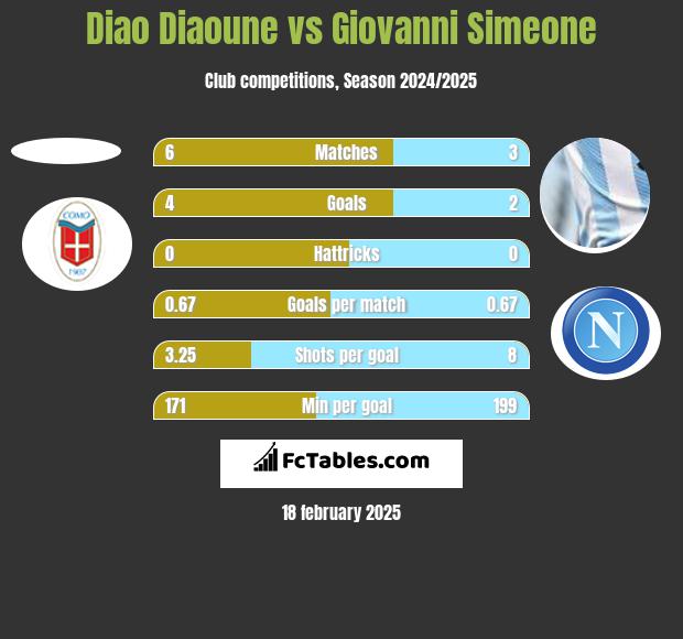 Diao Diaoune vs Giovanni Simeone h2h player stats