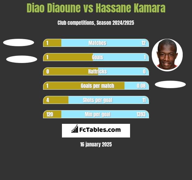 Diao Diaoune vs Hassane Kamara h2h player stats