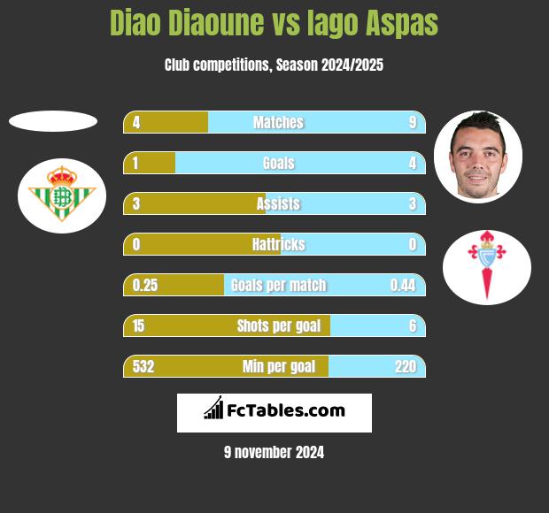 Diao Diaoune vs Iago Aspas h2h player stats