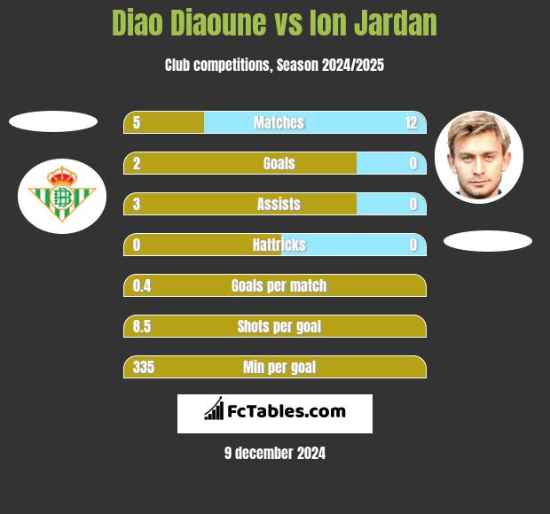 Diao Diaoune vs Ion Jardan h2h player stats