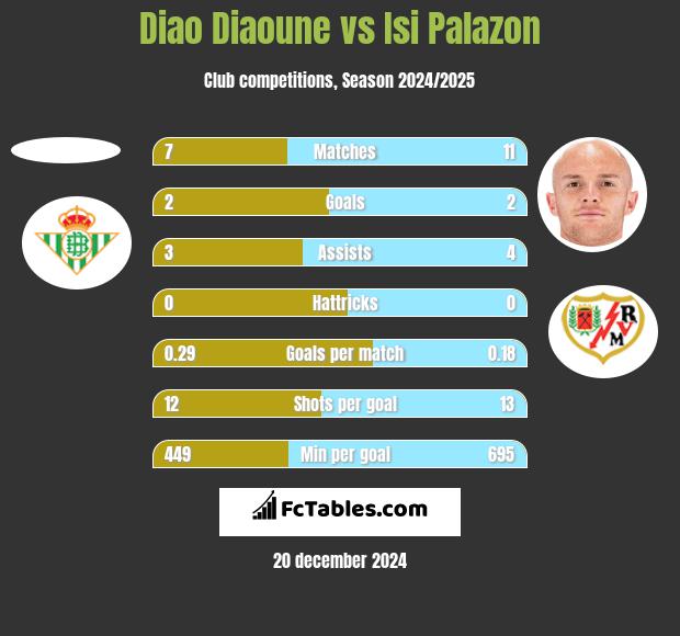 Diao Diaoune vs Isi Palazon h2h player stats