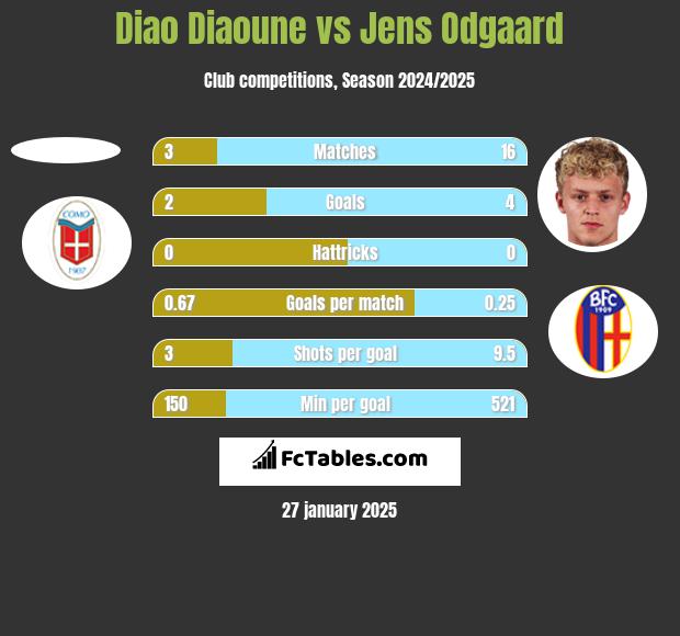 Diao Diaoune vs Jens Odgaard h2h player stats