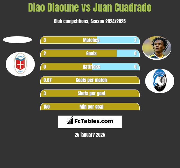 Diao Diaoune vs Juan Cuadrado h2h player stats