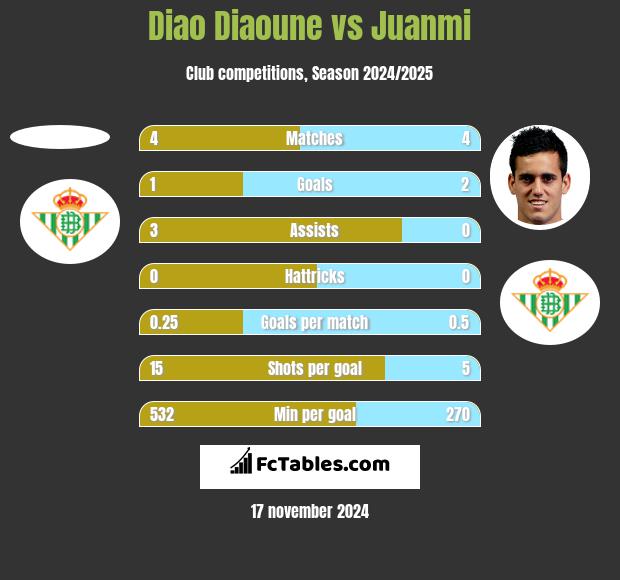 Diao Diaoune vs Juanmi h2h player stats