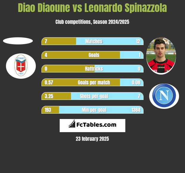 Diao Diaoune vs Leonardo Spinazzola h2h player stats