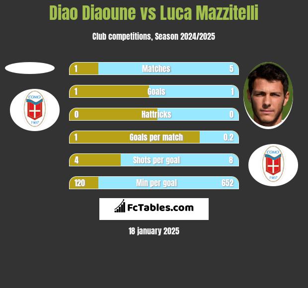 Diao Diaoune vs Luca Mazzitelli h2h player stats