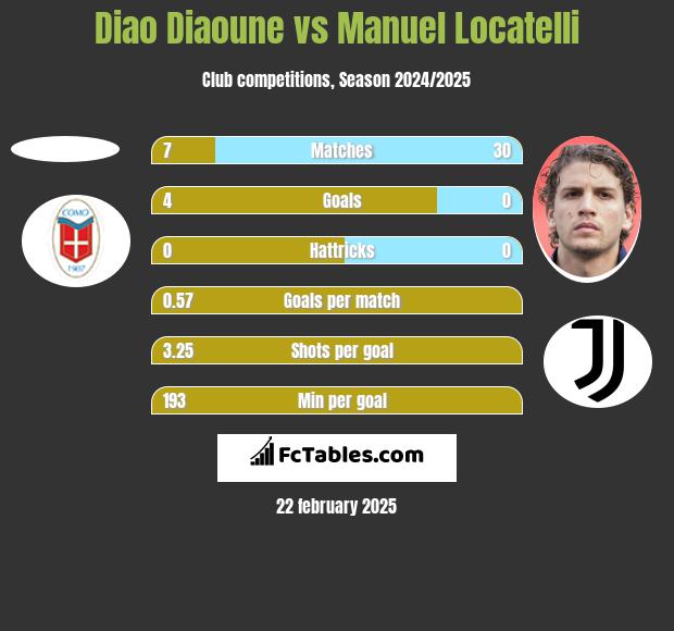 Diao Diaoune vs Manuel Locatelli h2h player stats