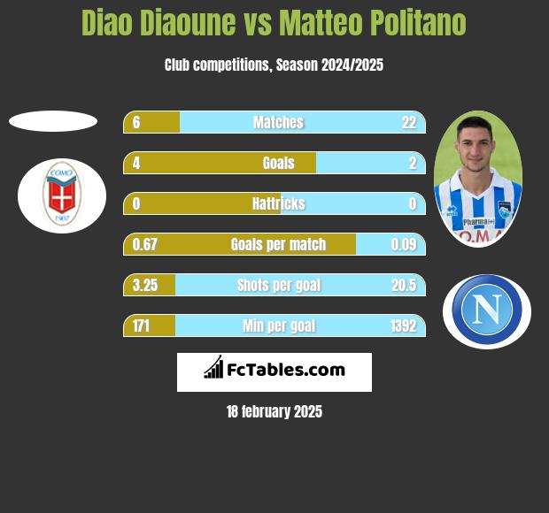 Diao Diaoune vs Matteo Politano h2h player stats