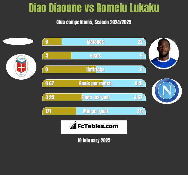 Diao Diaoune vs Romelu Lukaku h2h player stats