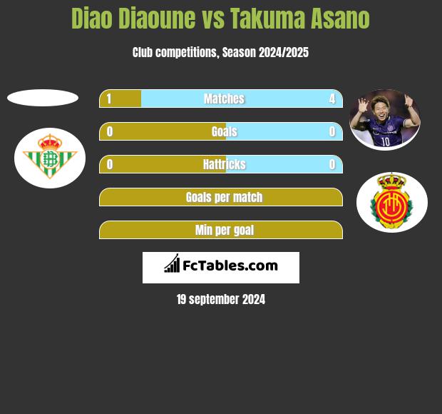 Diao Diaoune vs Takuma Asano h2h player stats